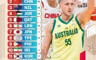 FB体育app下载-FIBA世预赛最新排名！男篮从11蹿升至第2甩掉日本，不能没有赵睿